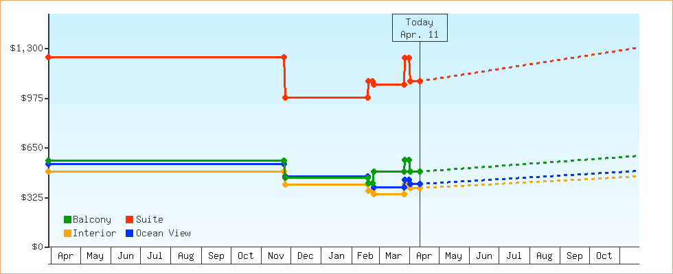 Price Graphs