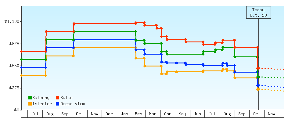 Price Graphs