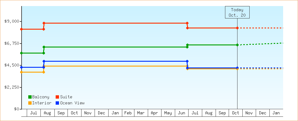 Price Graphs