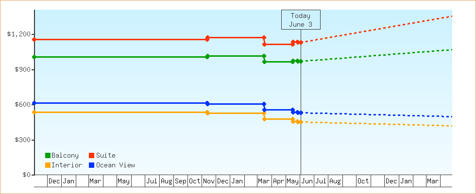 Price Graphs