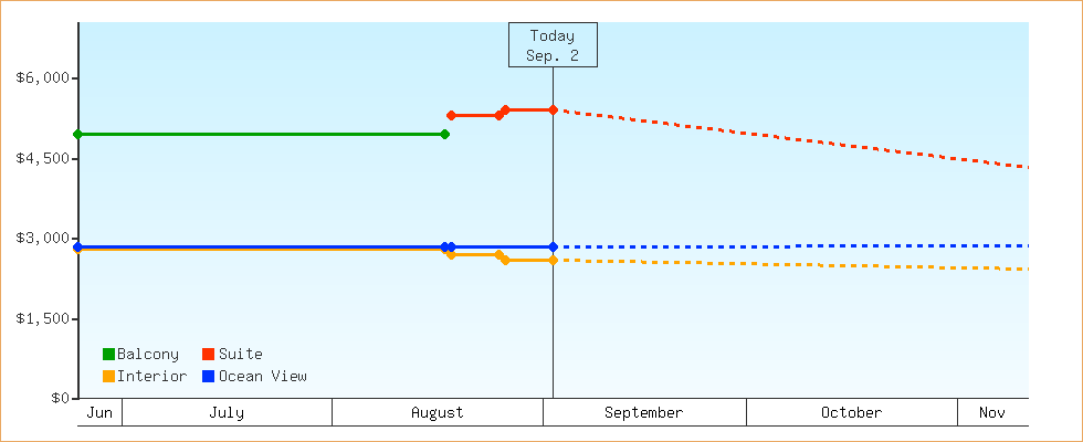 Price Graphs
