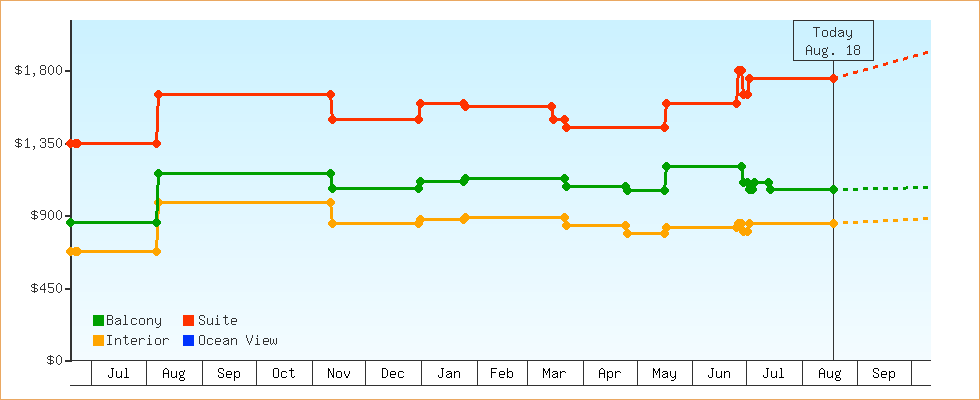 Price Graphs