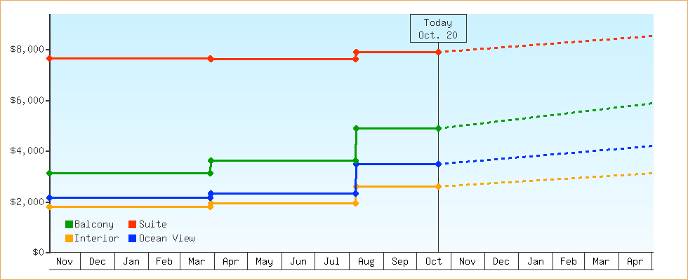 Price Graphs