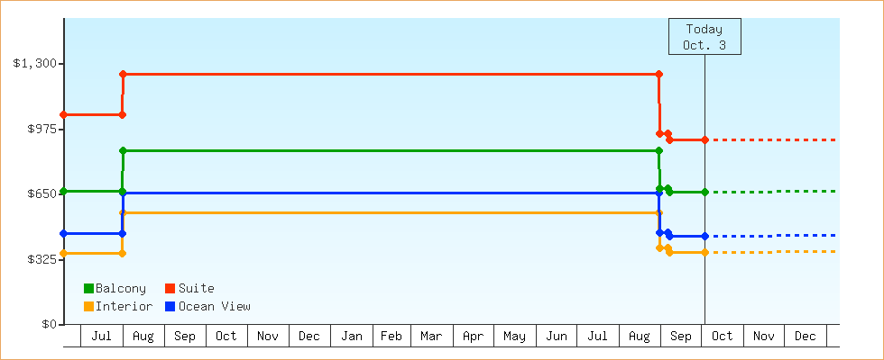 Price Graphs