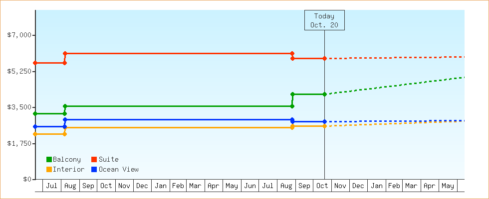 Price Graphs