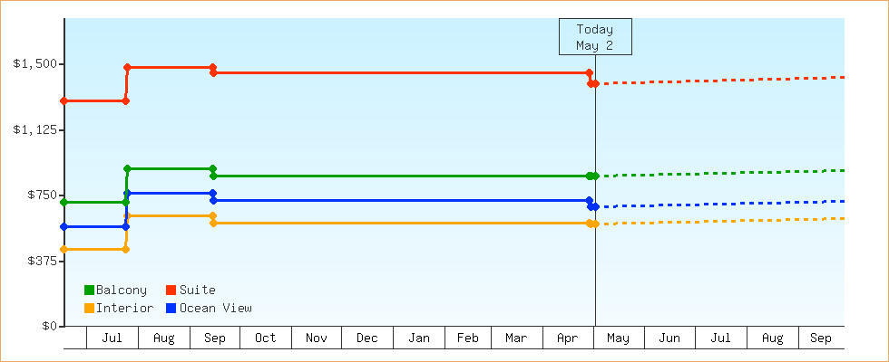 Price Graphs