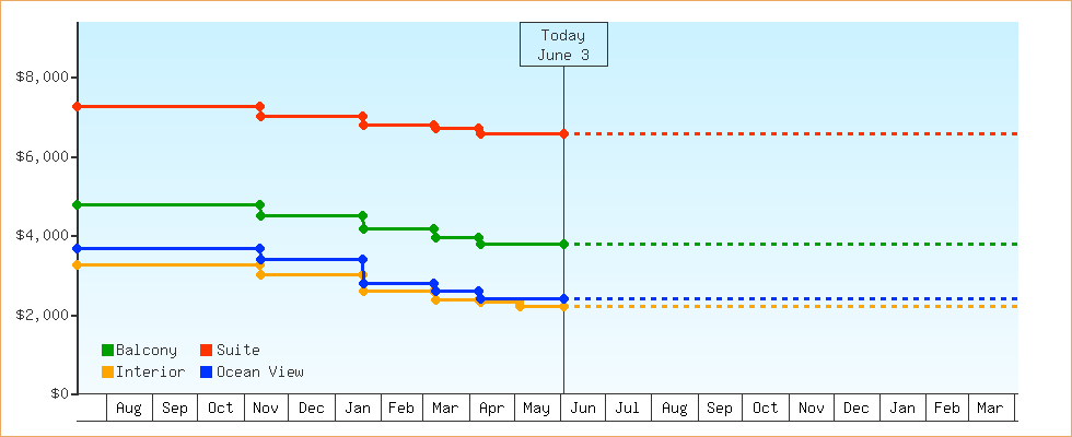 Price Graphs