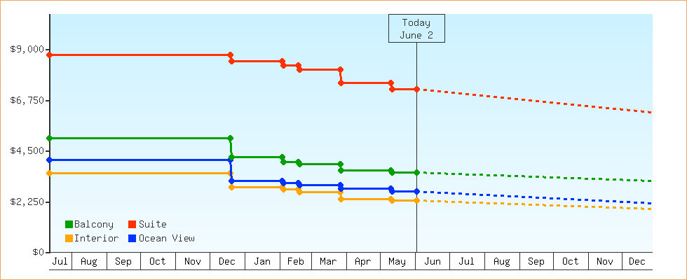 Price Graphs