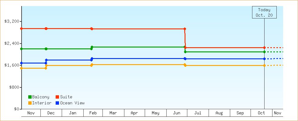 Price Graphs