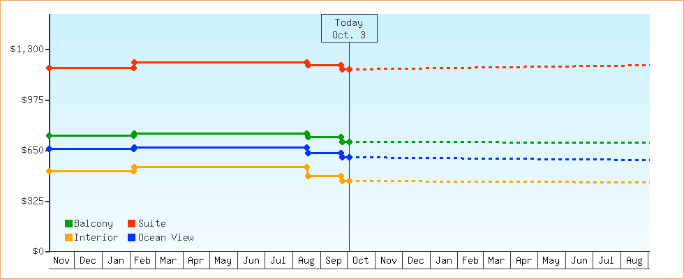 Price Graphs