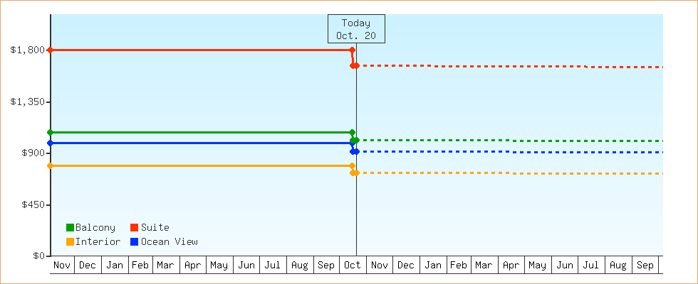 Price Graphs