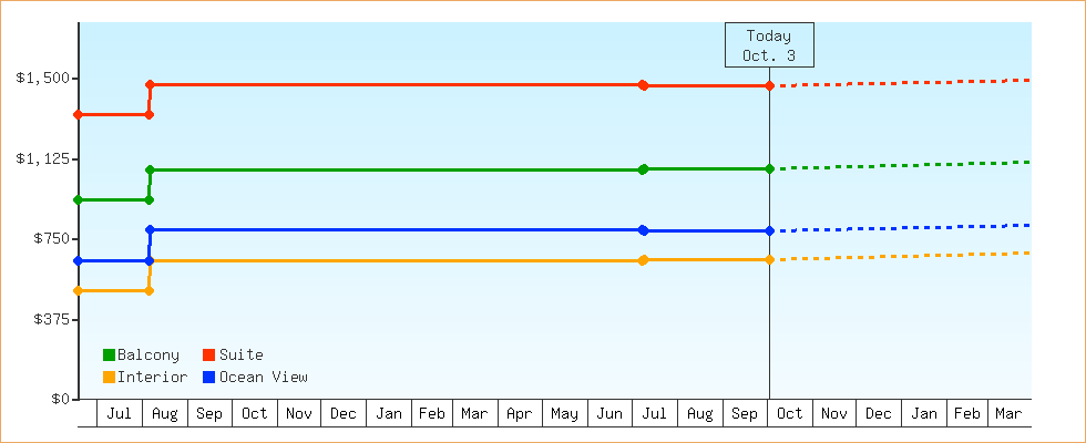 Price Graphs