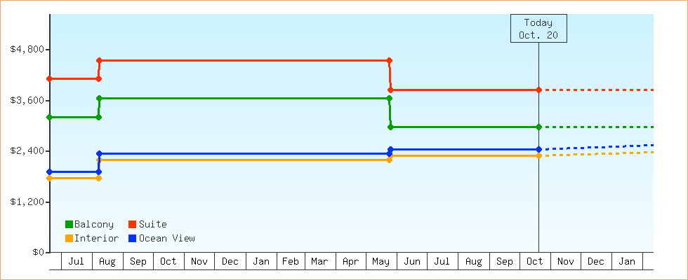 Price Graphs