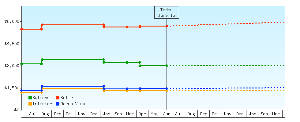 Price Graphs