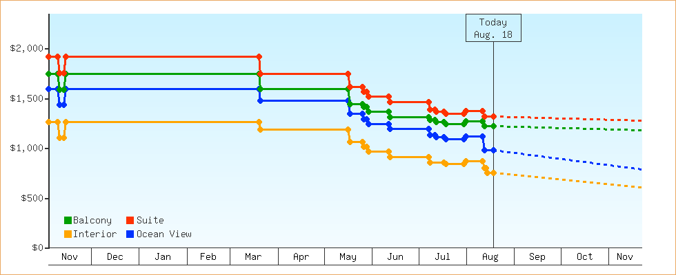 Price Graphs