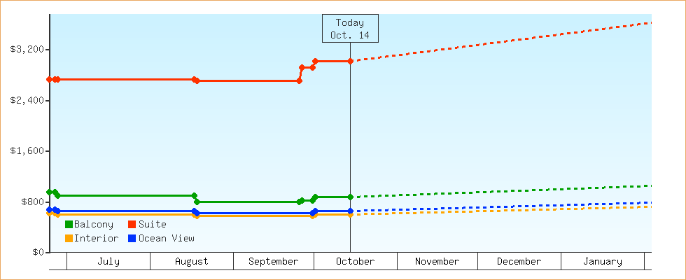 Price Graphs