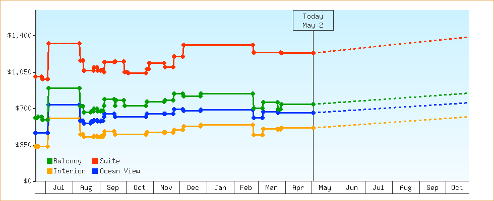 Price Graphs