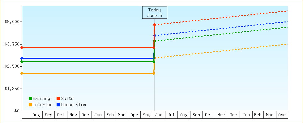 Price Graphs