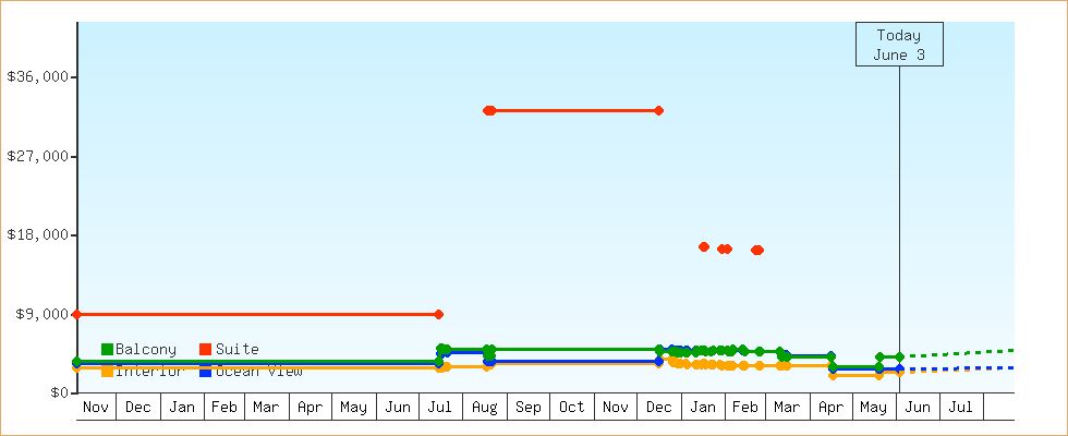 Price Graphs