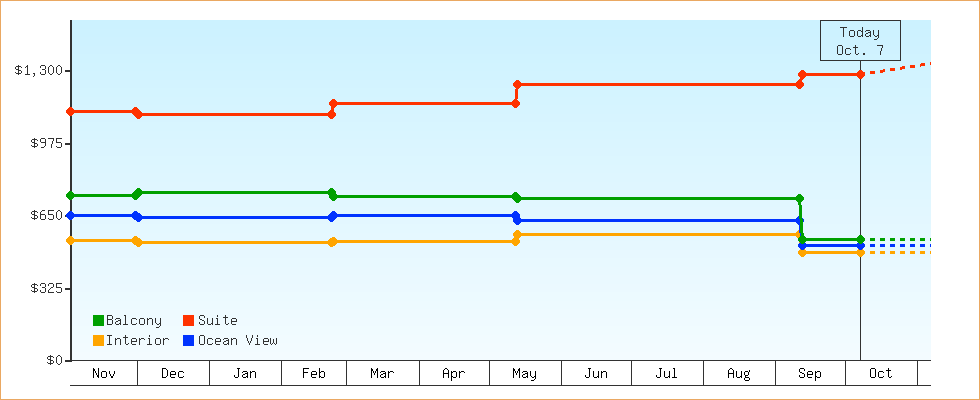 Price Graphs