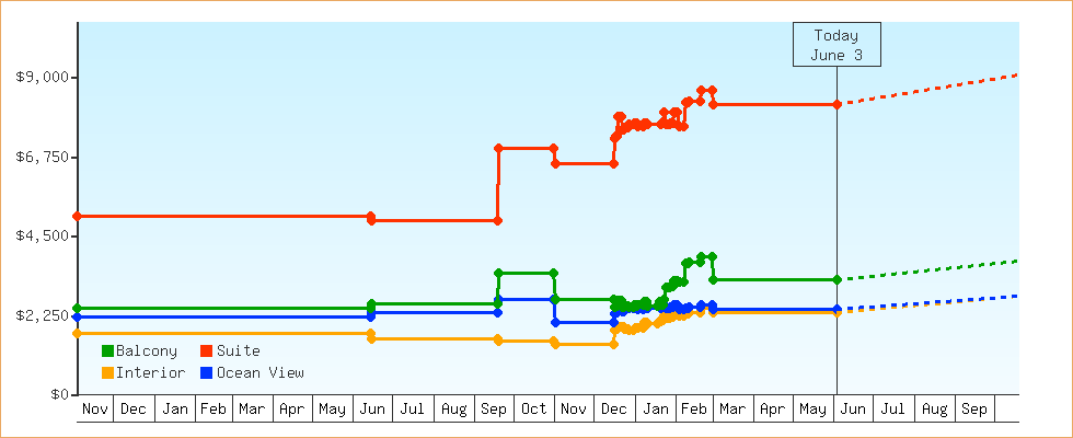 Price Graphs