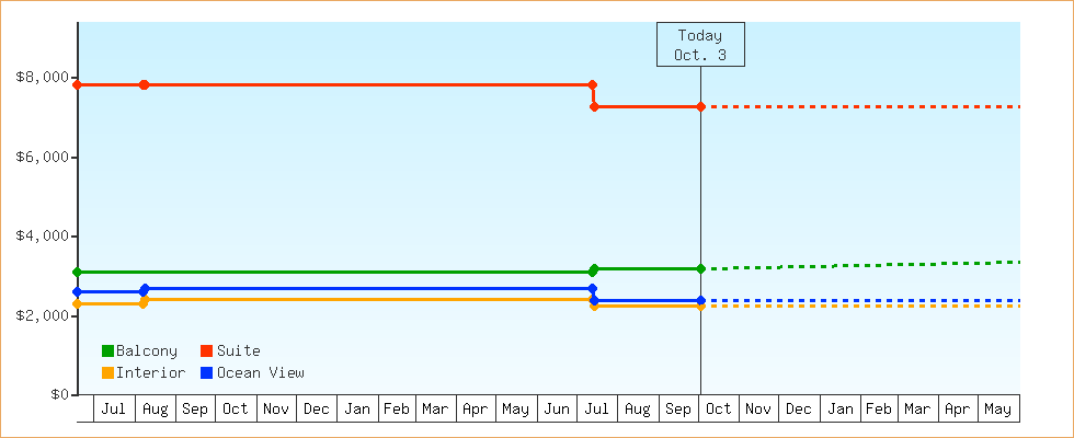 Price Graphs