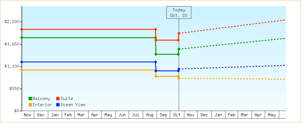 Price Graphs