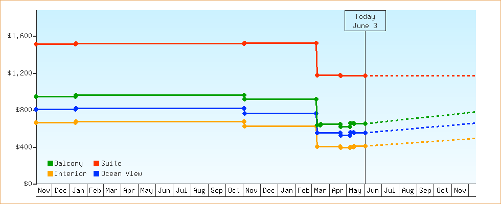Price Graphs