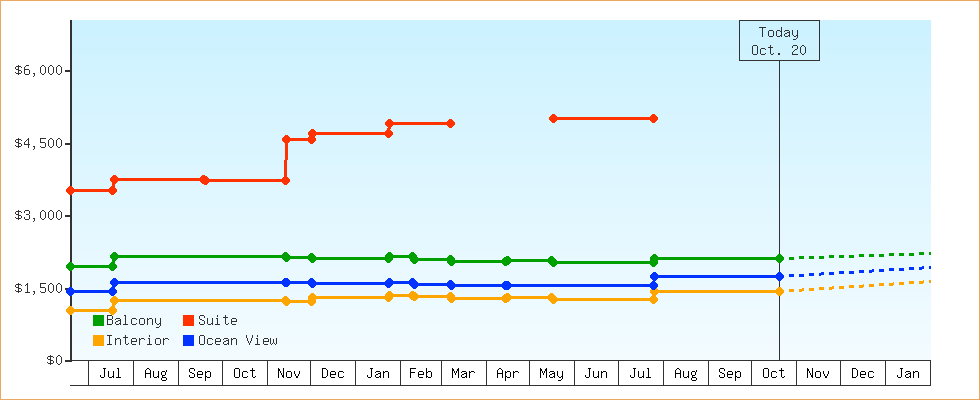 Price Graphs