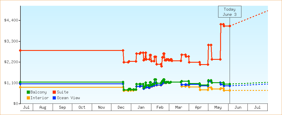 Price Graphs