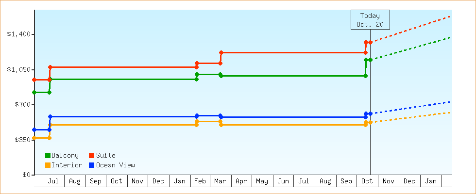 Price Graphs