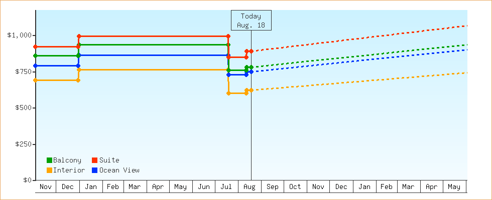 Price Graphs