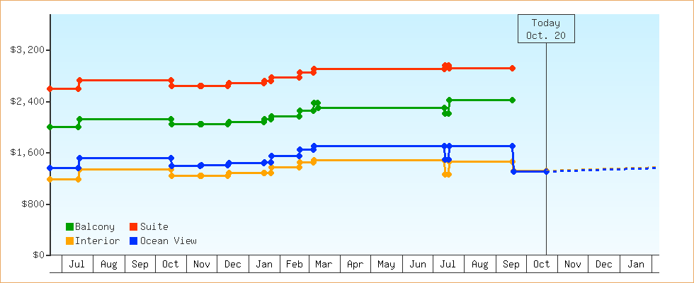 Price Graphs