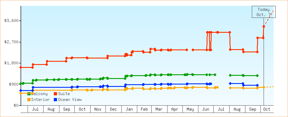 Price Graphs