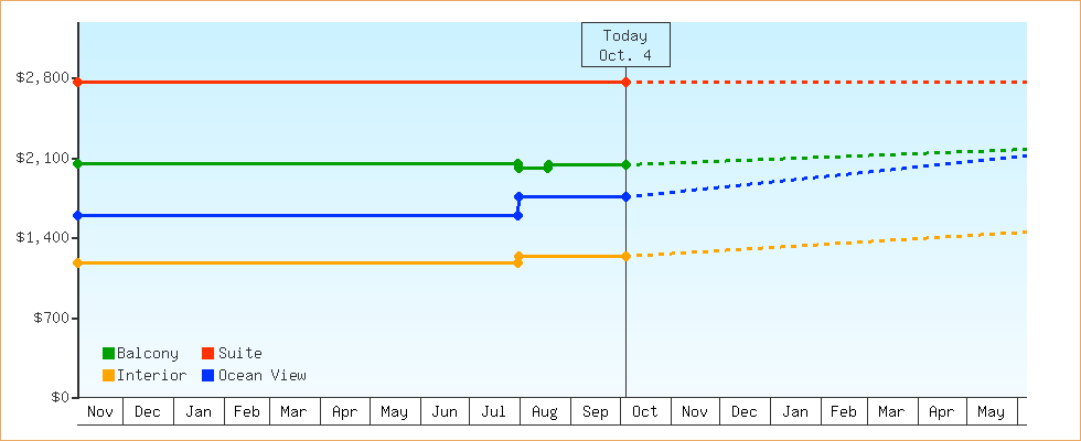 Price Graphs