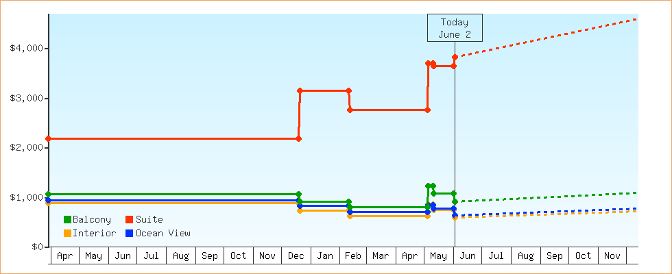 Price Graphs