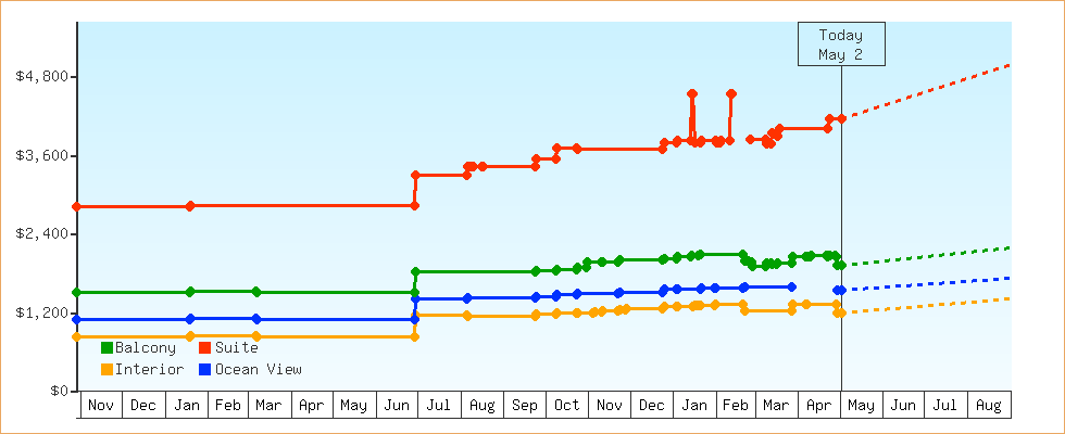 Price Graphs