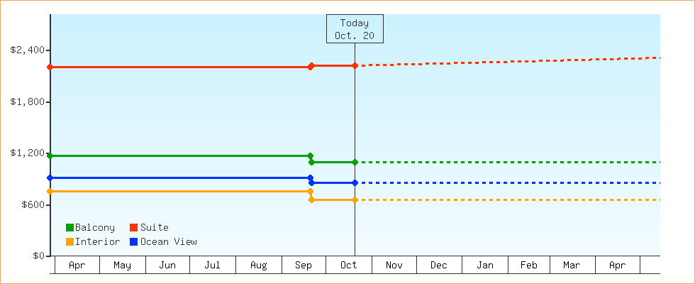 Price Graphs