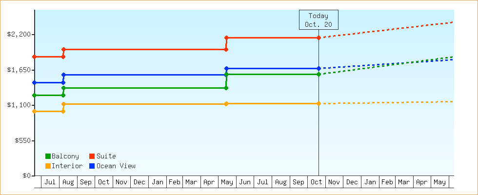 Price Graphs