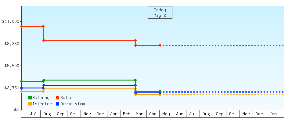Price Graphs