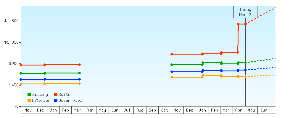 Price Graphs