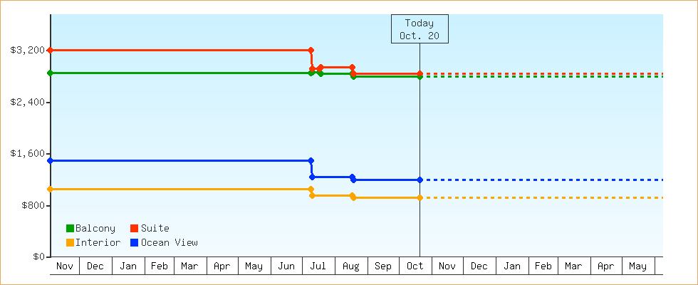 Price Graphs