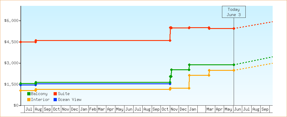 Price Graphs