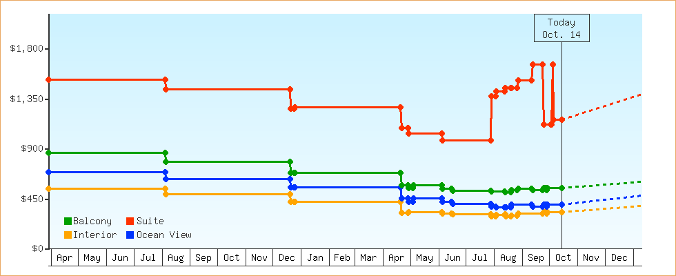 Price Graphs