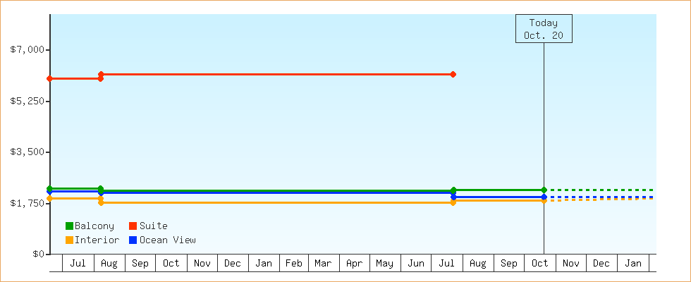 Price Graphs