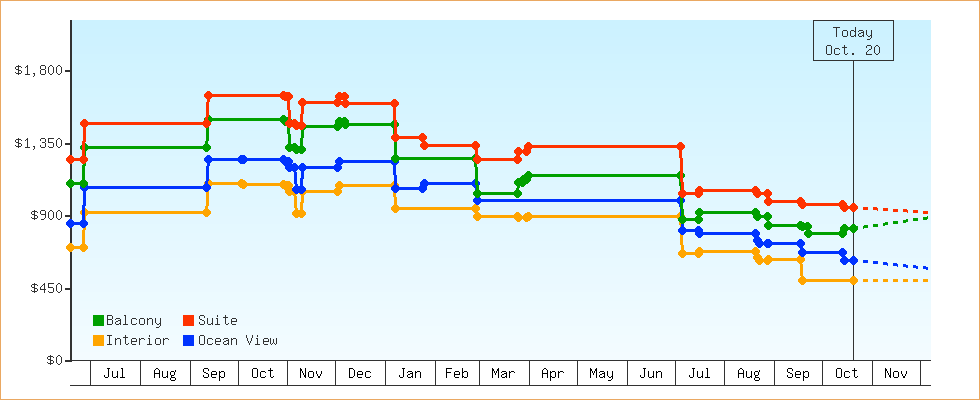 Price Graphs