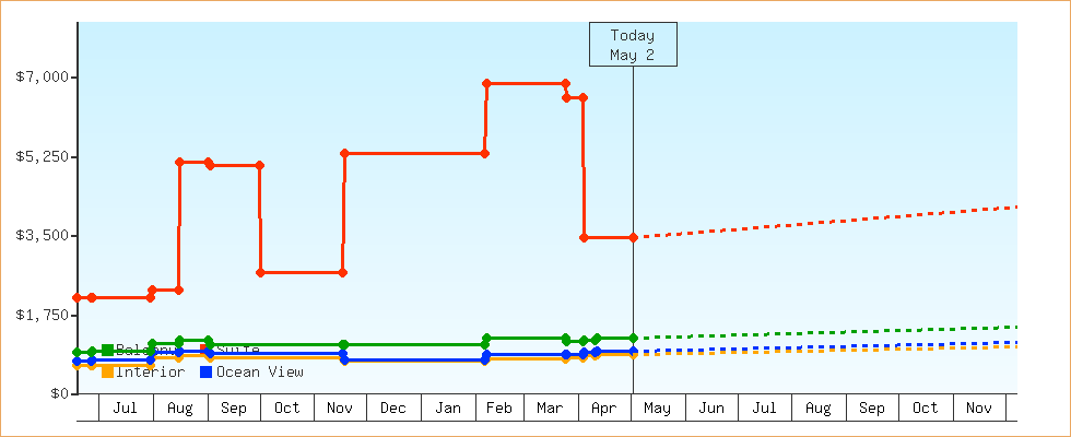 Price Graphs