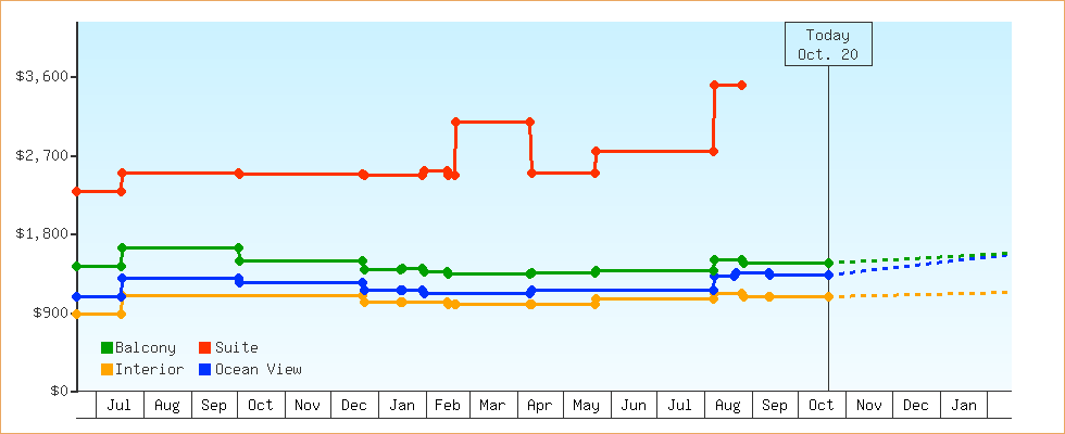 Price Graphs