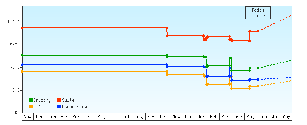 Price Graphs