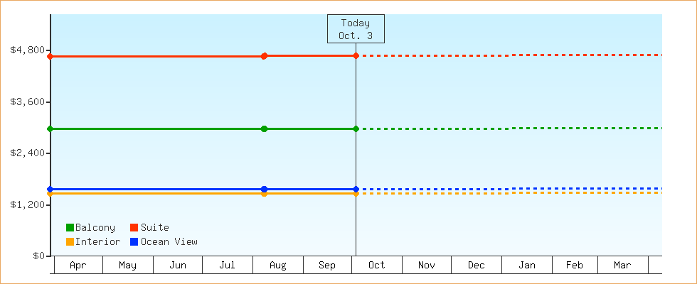 Price Graphs
